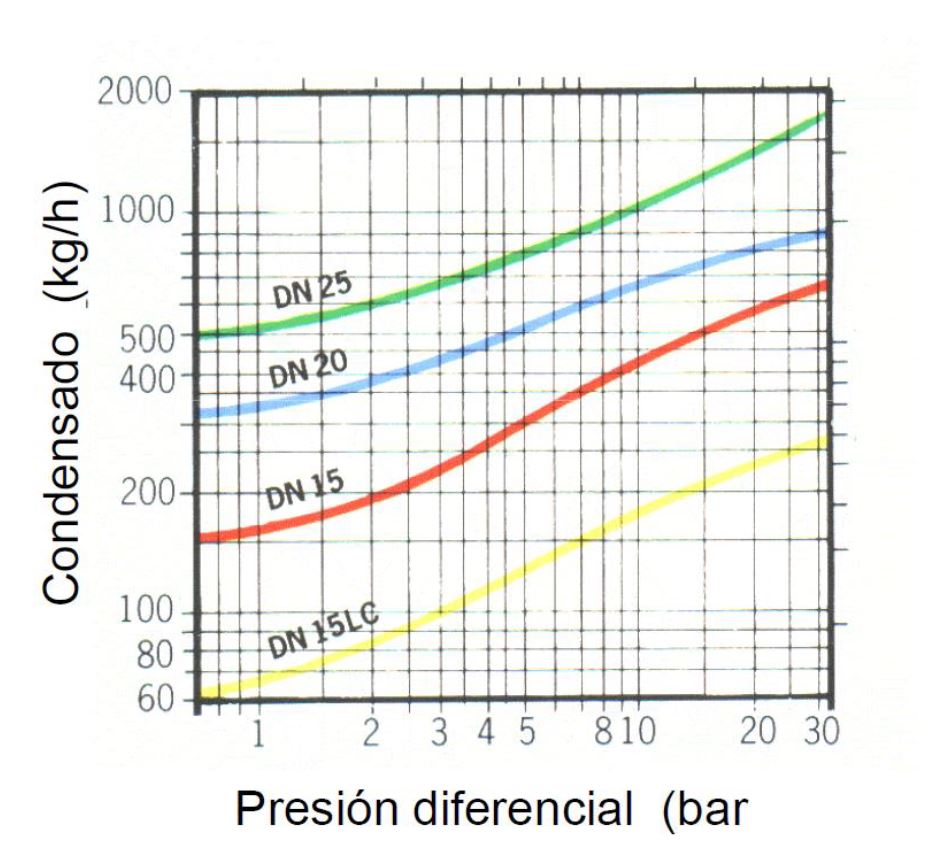 Presion-diferencial-en-purgadores