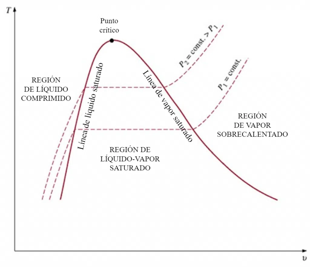 El Agua como Fluido Caloportador 1 Diagrama T V