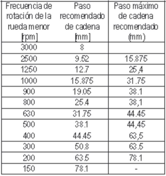 Seleccion del paso de la cadena