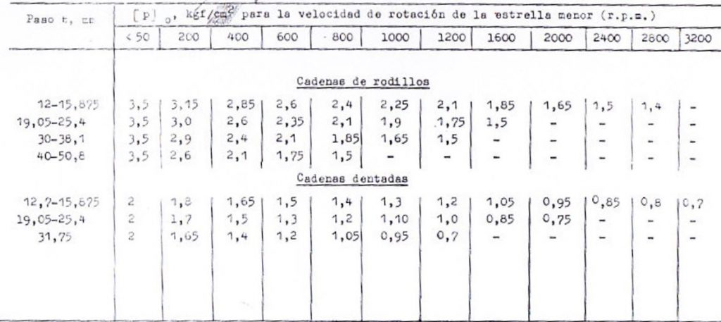 Tensión de contacto real transmisión por cadena