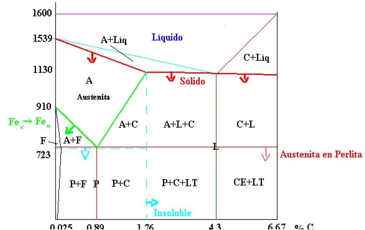 Tratamiento Térmico de Metales 3 diagrama hierro carbono modificado