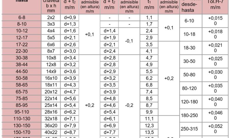 Tabla de chaveteros