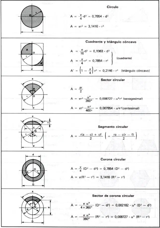Fórmulas para Calcular Áreas de figuras Geométricas 2 Área del Circulo y sus secciones