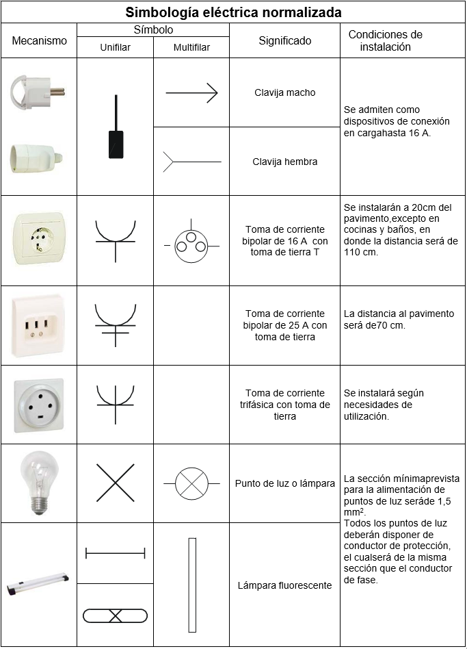 Simbología eléctrica normalizada
