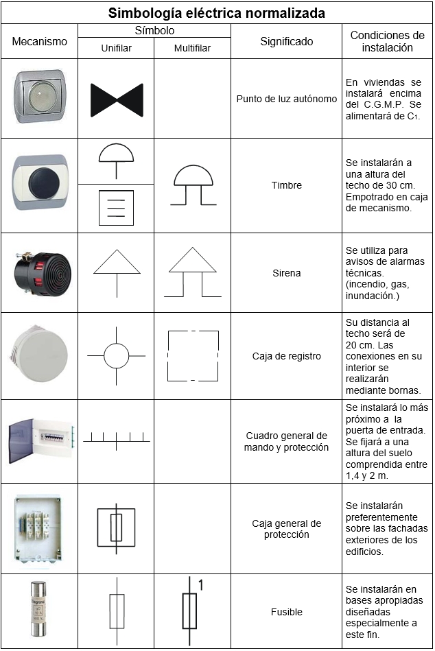 Simbología eléctrica normalizada