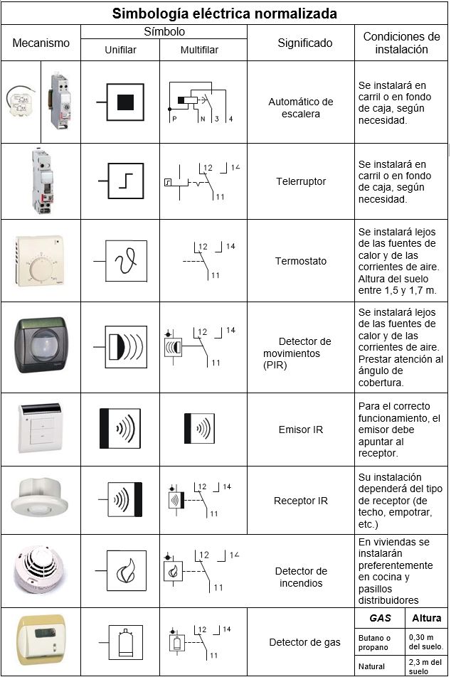 Simbología eléctrica normalizada3