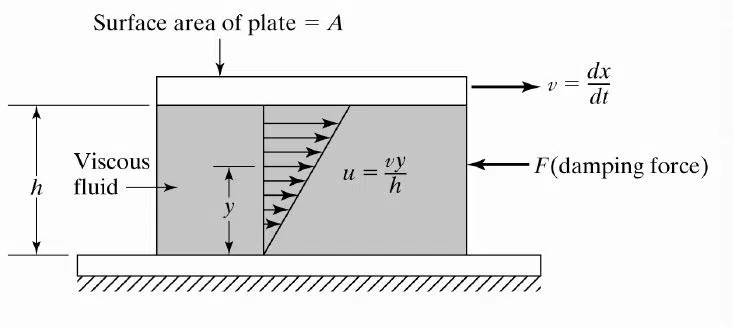 Sistemas de un grado de libertad con vibraciones forzadas y amortiguadas 14 Amortiguamiento-Viscoso