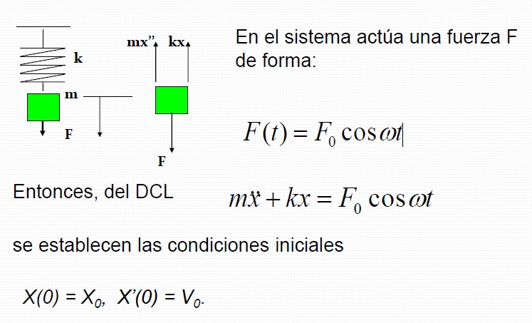 Fuerza F en un Sistema