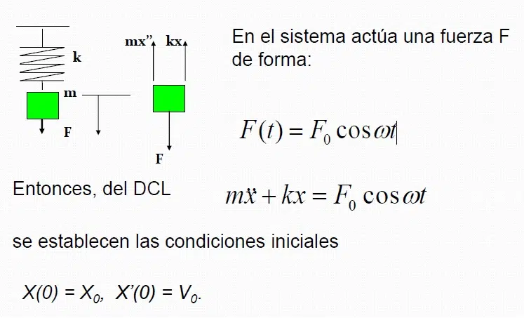 Sistemas de un grado de libertad con vibraciones forzadas y amortiguadas 18 Fuerza F en un Sistema