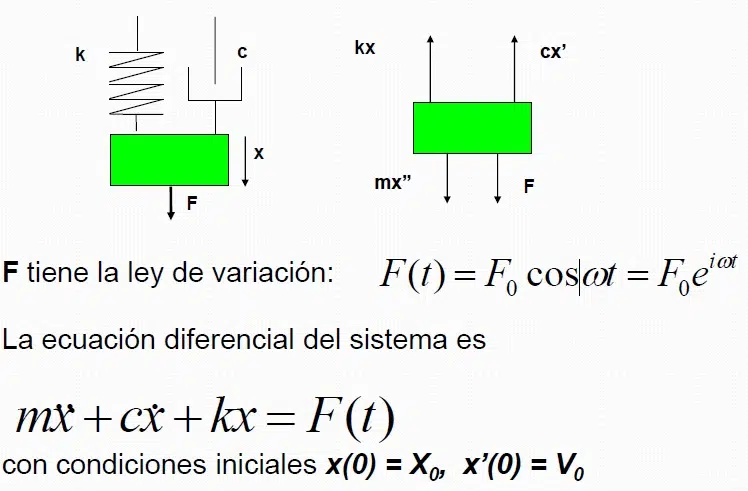 Sistemas de un grado de libertad con vibraciones forzadas y amortiguadas 25 Vibraciones forzadas