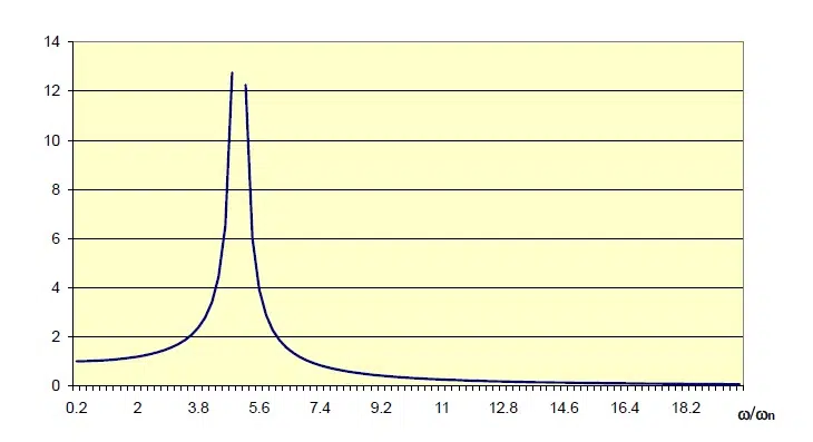 Sistemas de un grado de libertad con vibraciones forzadas y amortiguadas 24 respuesta estacionaria