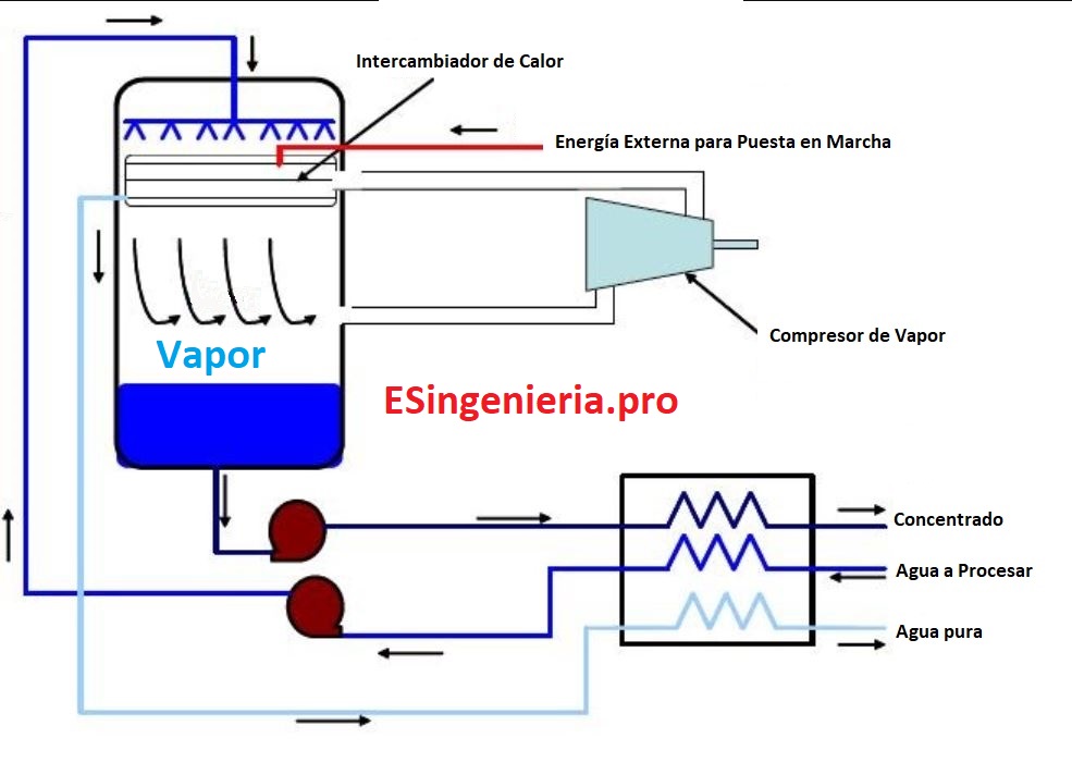 Compresion de vapor