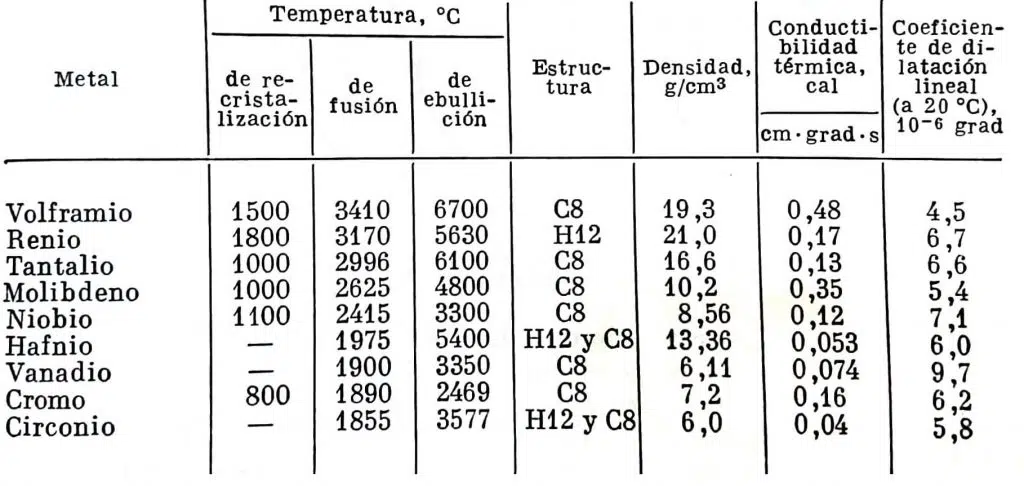 Cualidades y características de los Metales Refractarios 1 Metales Refractarios