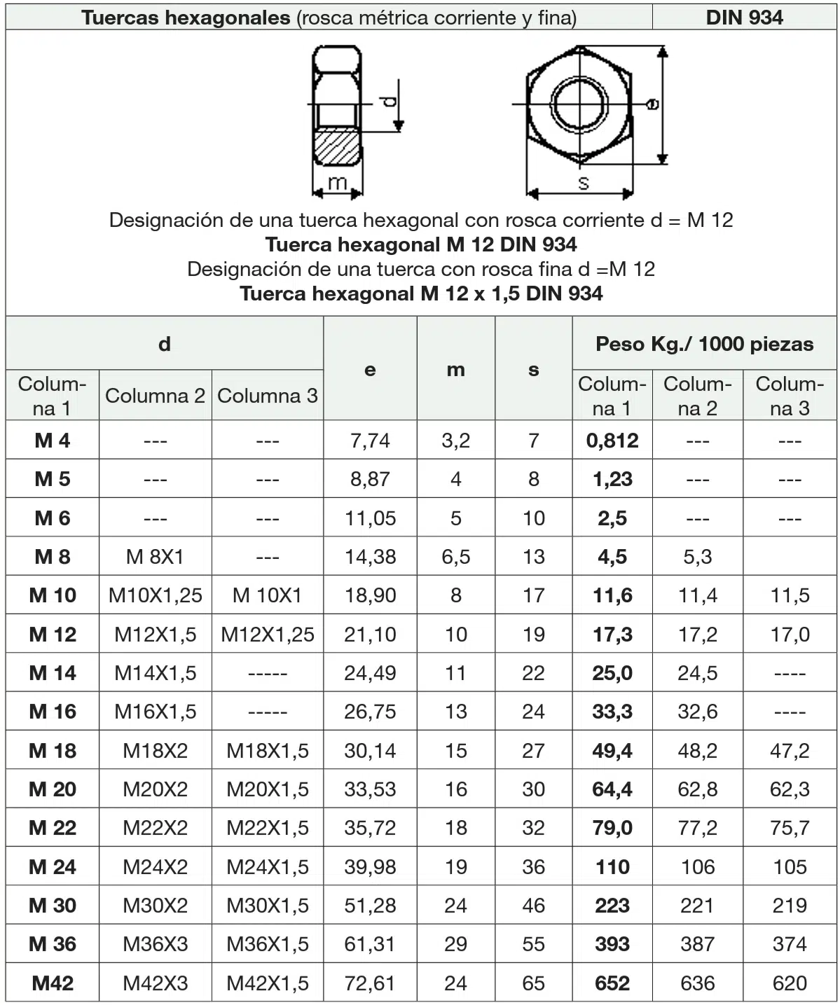 Tablas de Tornillos, Tuercas y Arandelas más Utilizados según la Norma DIN 7 Tuercas hexagonales DIN 934