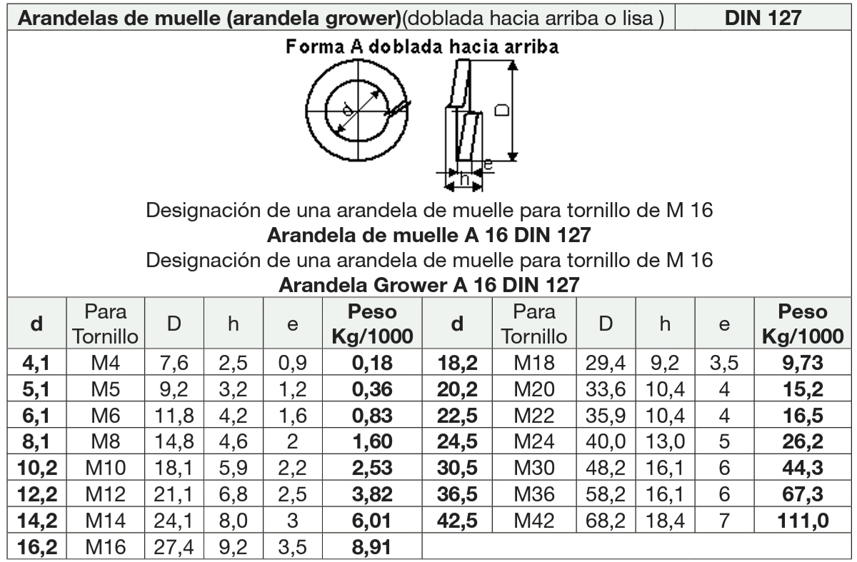 Arandelas de muelle (Grower) DIN 127