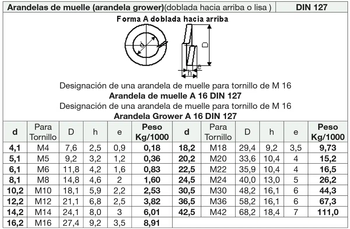 Tablas de Tornillos, Tuercas y Arandelas más Utilizados según la Norma DIN 10 Arandelas de muelle (Grower) DIN 127