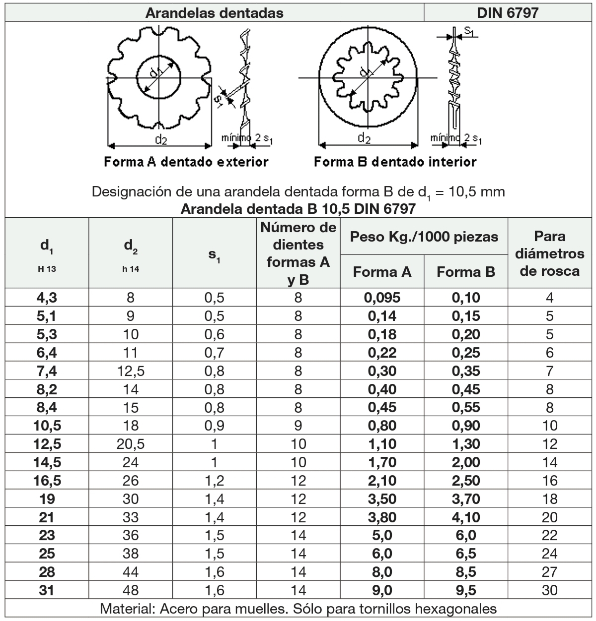 Arandelas Dentadas DIN 6797
