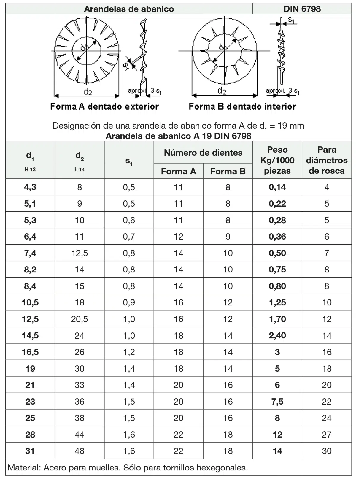 Tablas de Tornillos, Tuercas y Arandelas más Utilizados según la Norma DIN 12 Arandelas de Abanico DIN 6798