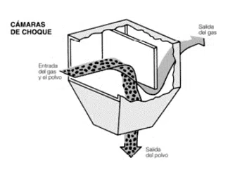 Tecnologías para la separación de corrientes sólido-gas 3 Separadores por impacto