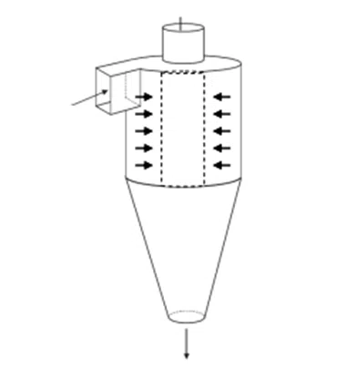 Tecnologías para la separación de corrientes sólido-gas 4 Separador Ciclónico