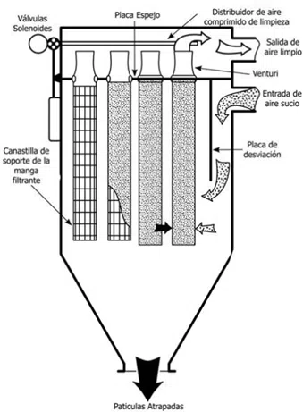 Tecnologías para la separación de corrientes sólido-gas 5 Filtros de mangas