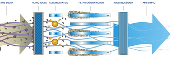 Electrofiltros