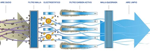 Tecnologías para la separación de corrientes sólido-gas 6 Electrofiltros