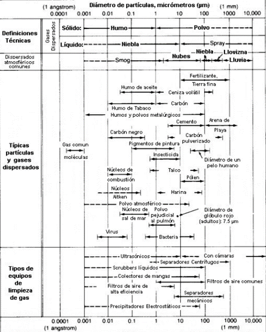 Filtros según tamaño de partículas