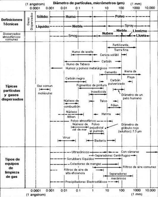 Tecnologías para la separación de corrientes sólido-gas 1 Filtros según tamaño de partículas