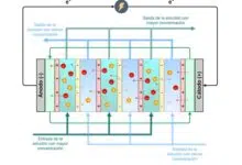 Electrodiálisis Inversa: Energía Azul a partir de Salmuera 8 Electrodiálisis Inversa