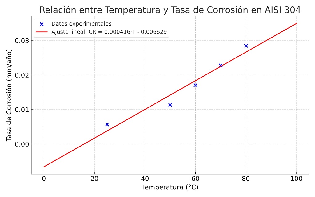 Tasa de corrosión del AISI 304 en función de la temperatura